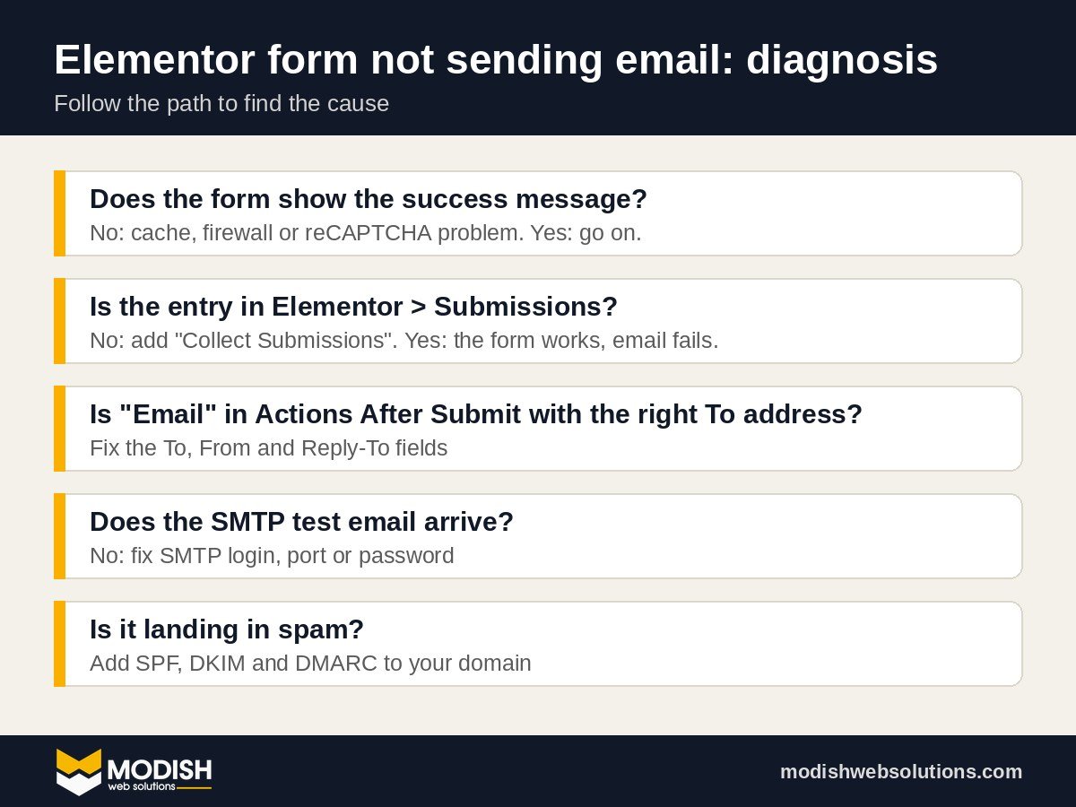 Elementor form not sending email diagnosis flowchart