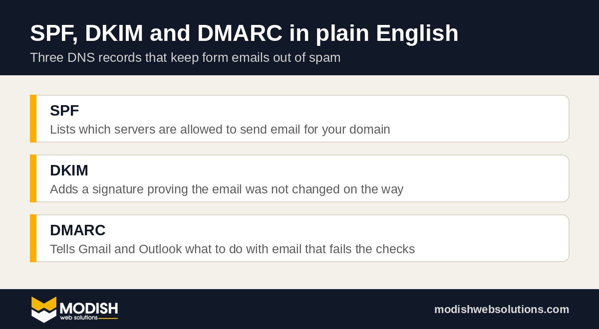 SPF, DKIM and DMARC explained for an Elementor form not sending email