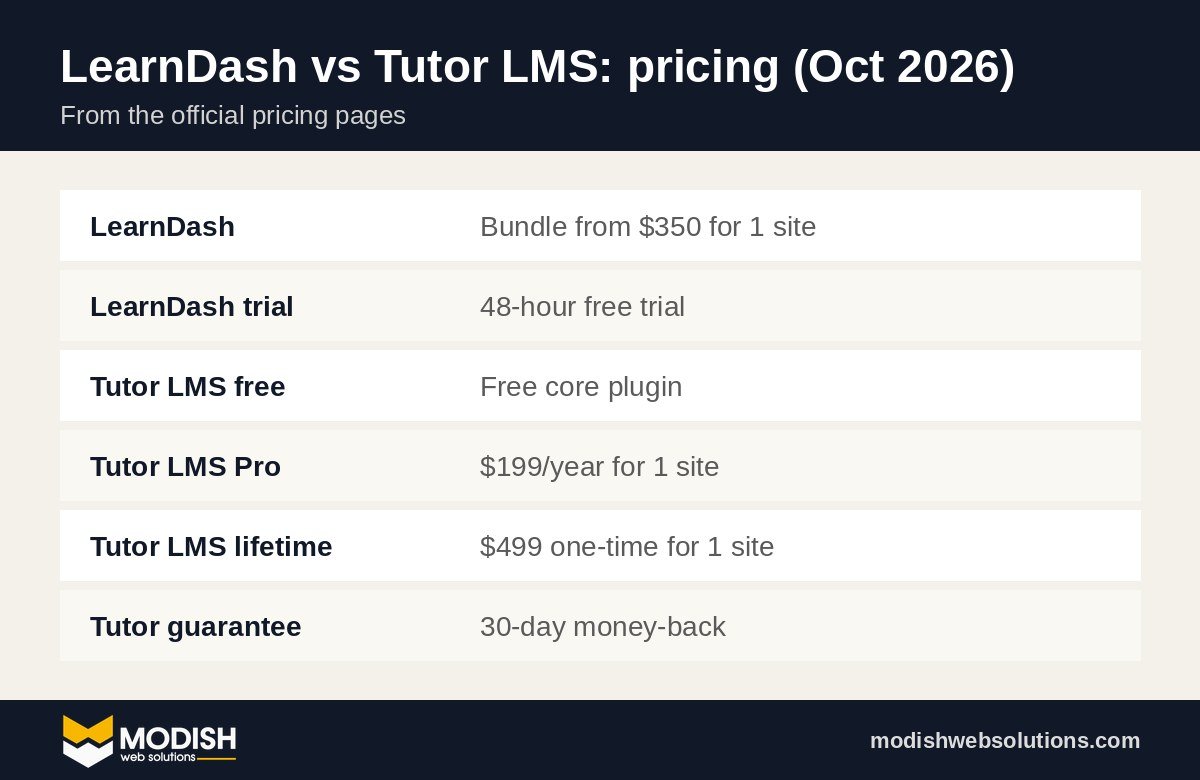 LearnDash vs Tutor LMS pricing in October 2026