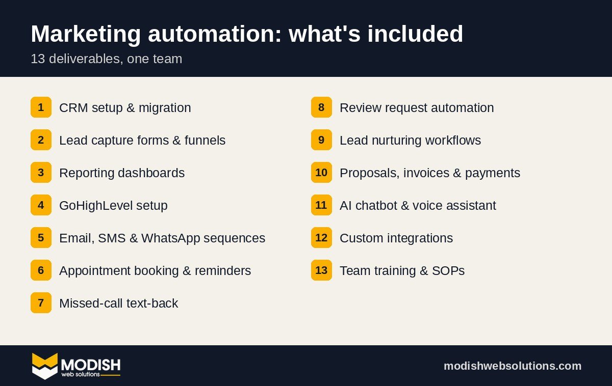 What our marketing automation service includes